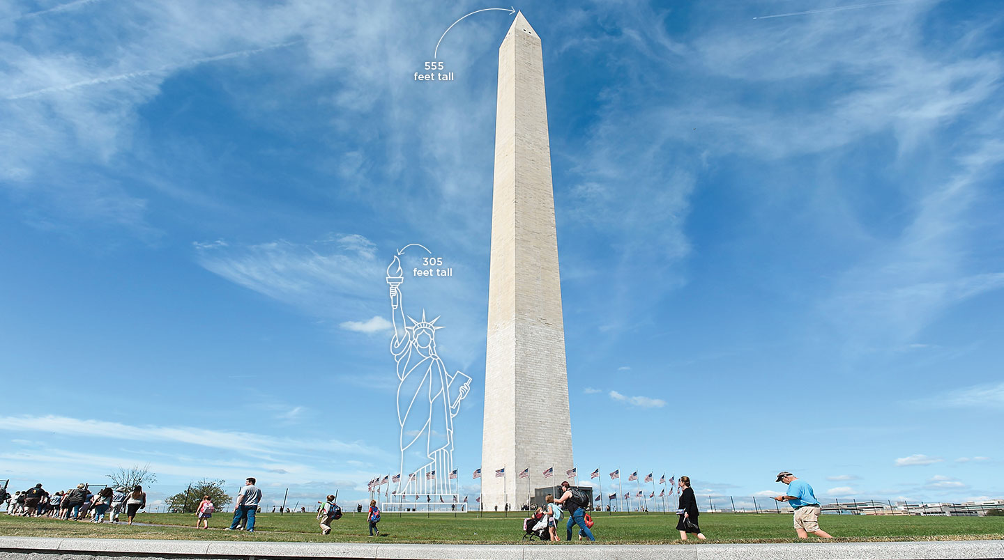The Washington Monument is 555 feet tall compared to the Statue of Liberty which is 305 feet tall.